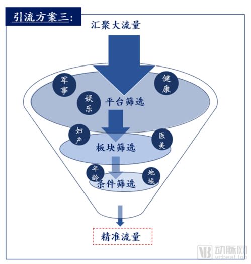 醫(yī)療行業(yè)互聯(lián)網營銷的三種高效方案